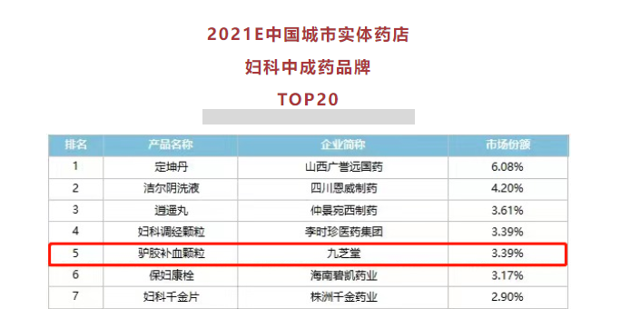 星空体育登录入口驴胶补血颗粒位列妇科中成药零售TOP20前五！